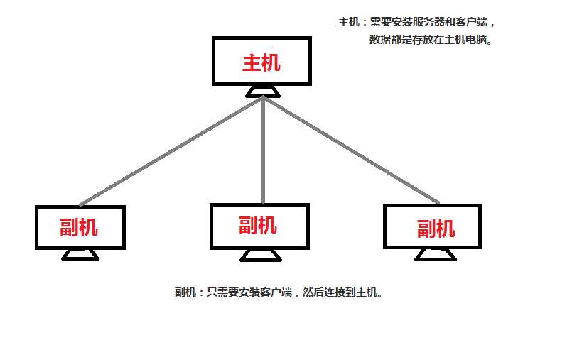 主機與副機聯機圖